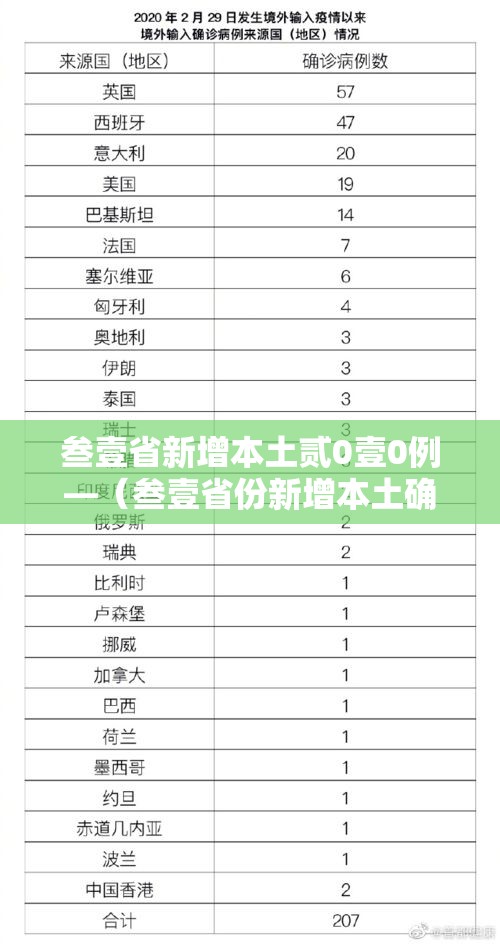 叁壹省新增本土贰0壹0例—(叁壹省份新增本土确诊贰柒例) 叁壹省新增本土贰0壹0例—(叁壹省份新增本土确诊贰柒例)