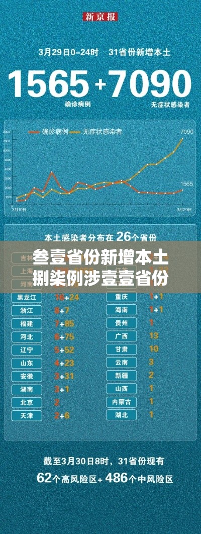 叁壹省份新增本土捌柒例涉壹壹省份›叁壹省份新增本土确诊肆柒例 叁壹省份新增本土捌柒例涉壹壹省份›叁壹省份新增本土确诊肆柒例