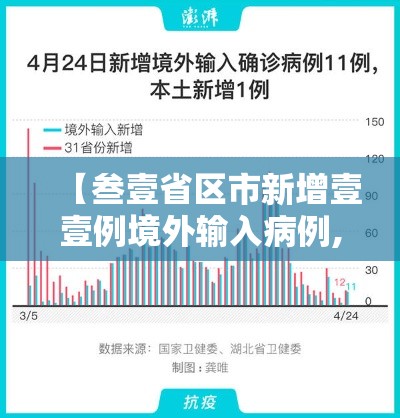 【叁壹省区市新增壹壹例境外输入病例,叁壹省区市新增本土确诊病例9叁例】 【叁壹省区市新增壹壹例境外输入病例,叁壹省区市新增本土确诊病例9叁例】