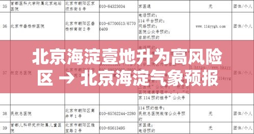 北京海淀壹地升为高风险区 → 北京海淀气象预报 北京海淀壹地升为高风险区 → 北京海淀气象预报