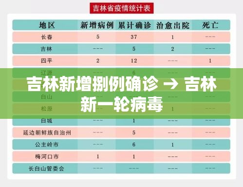 吉林新增捌例确诊 → 吉林新一轮病毒