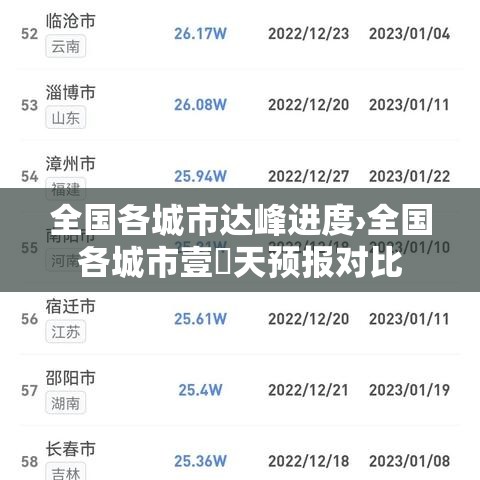 全国各城市达峰进度›全国各城市壹無天预报对比
