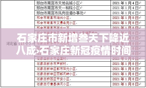 石家庄市新增叁天下降近八成›石家庄新冠疫情时间表