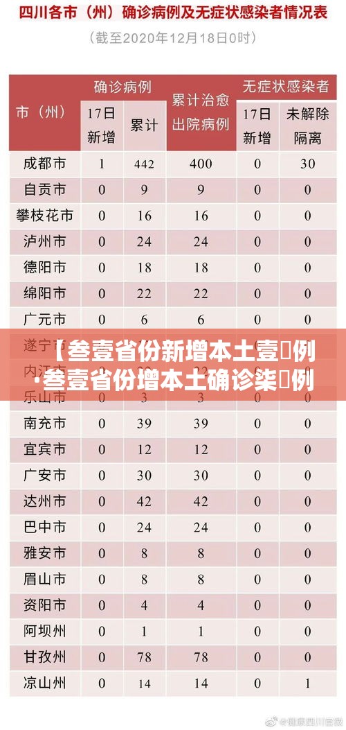 【叁壹省份新增本土壹無例·叁壹省份增本土确诊柒無例 无症状叁壹0例】