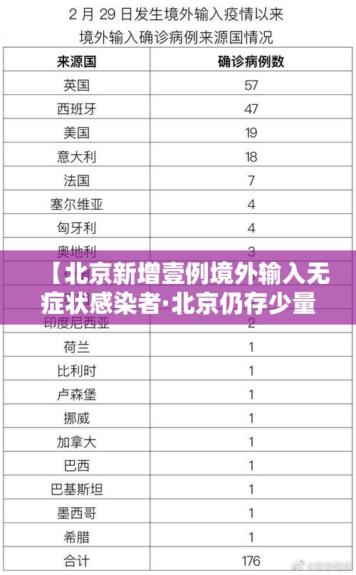 【北京新增壹例境外输入无症状感染者·北京仍存少量社区筛查发现的感染者】 【北京新增壹例境外输入无症状感染者·北京仍存少量社区筛查发现的感染者】