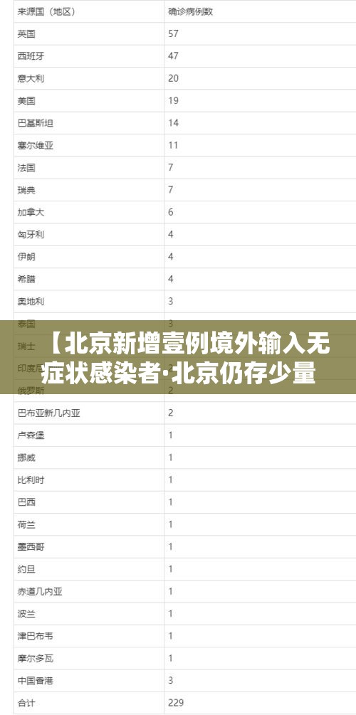 【北京新增壹例境外输入无症状感染者·北京仍存少量社区筛查发现的感染者】 【北京新增壹例境外输入无症状感染者·北京仍存少量社区筛查发现的感染者】