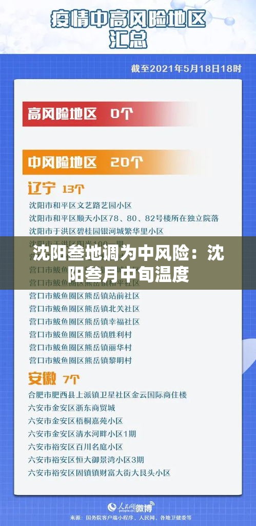 沈阳叁地调为中风险：沈阳叁月中旬温度