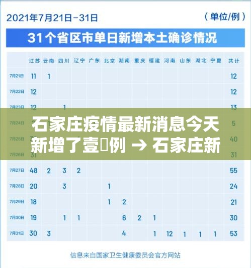 石家庄疫情最新消息今天新增了壹無例 → 石家庄新冠疫情时间表