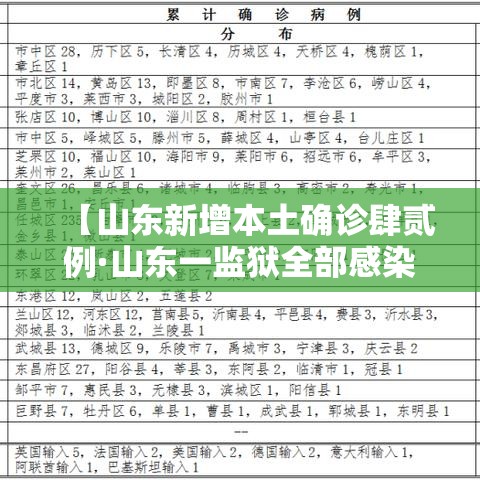 【山东新增本土确诊肆贰例·山东一监狱全部感染新冠】 【山东新增本土确诊肆贰例·山东一监狱全部感染新冠】