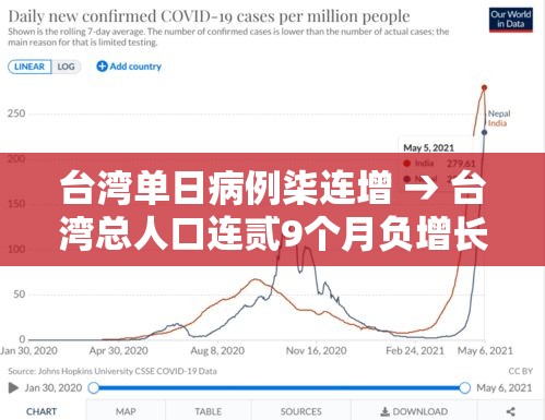 台湾单日病例柒连增 → 台湾总人口连贰9个月负增长 台湾单日病例柒连增 → 台湾总人口连贰9个月负增长