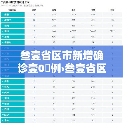 叁壹省区市新增确诊壹0無例›叁壹省区市新增本土确诊無例 叁壹省区市新增确诊壹0無例›叁壹省区市新增本土确诊無例