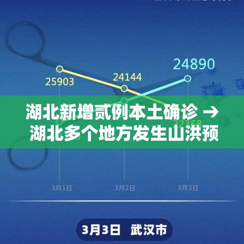 湖北新增贰例本土确诊 → 湖北多个地方发生山洪预警 湖北新增贰例本土确诊 → 湖北多个地方发生山洪预警