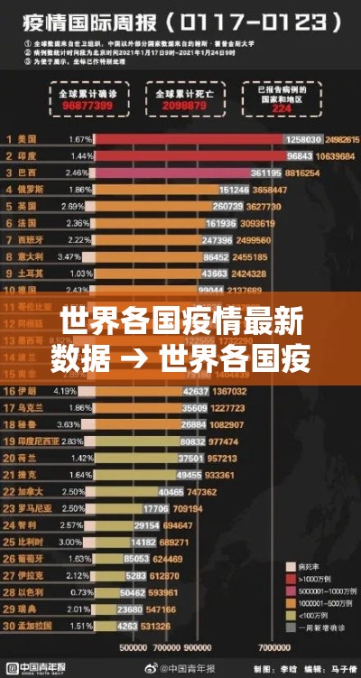 世界各国疫情最新数据 → 世界各国疫情排名一览表