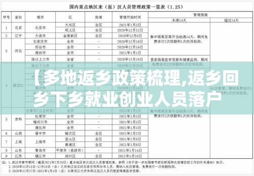 【多地返乡政策梳理,返乡回乡下乡就业创业人员落户政策】 【多地返乡政策梳理,返乡回乡下乡就业创业人员落户政策】