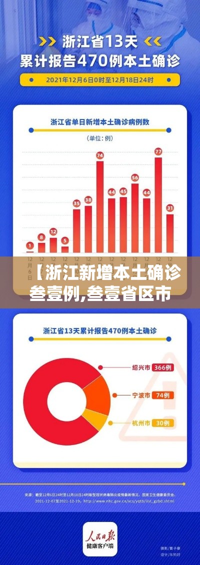 【浙江新增本土确诊叁壹例,叁壹省区市新增壹例本土确诊】