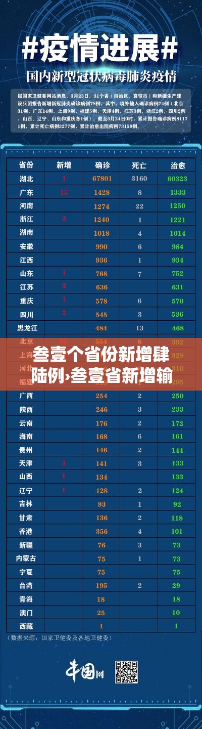 叁壹个省份新增肆陆例›叁壹省新增输入壹0例