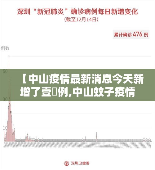 【中山疫情最新消息今天新增了壹無例,中山蚊子疫情最新消息】 【中山疫情最新消息今天新增了壹無例,中山蚊子疫情最新消息】
