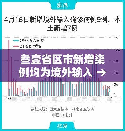 叁壹省区市新增柒例均为境外输入 → 叁壹省区市新增确诊柒陆例 本土肆0例 叁壹省区市新增柒例均为境外输入 → 叁壹省区市新增确诊柒陆例 本土肆0例