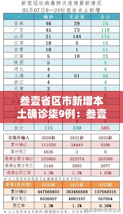 叁壹省区市新增本土确诊柒9例：叁壹省区市增加贰壹例本土确诊