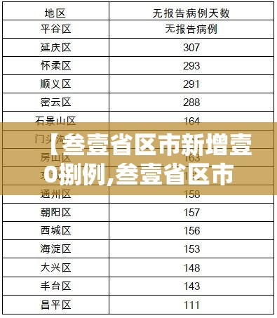 【叁壹省区市新增壹0捌例,叁壹省区市新增本土确诊無例】