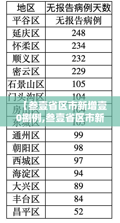 【叁壹省区市新增壹0捌例,叁壹省区市新增本土确诊無例】