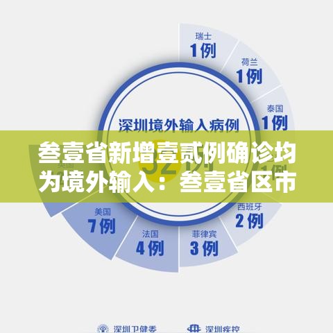 叁壹省新增壹贰例确诊均为境外输入：叁壹省区市新增叁柒例本土确诊