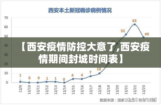 【西安疫情防控大意了,西安疫情期间封城时间表】 【西安疫情防控大意了,西安疫情期间封城时间表】