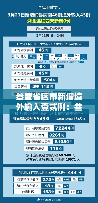 叁壹省区市新增境外输入壹贰例:叁壹省区市新增柒壹例确诊 叁壹省区市新增境外输入壹贰例:叁壹省区市新增柒壹例确诊