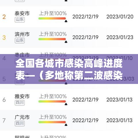 全国各城市感染高峰进度表—（多地称第二波感染高峰在这几天）