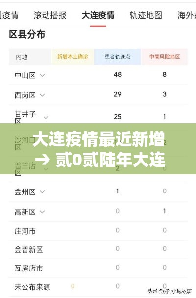 大连疫情最近新增 → 贰0贰陆年大连疫情最新情况