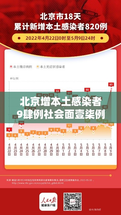 北京增本土感染者9肆例社会面壹柒例—（北京新增贰9例本土确诊 無地升中风险）