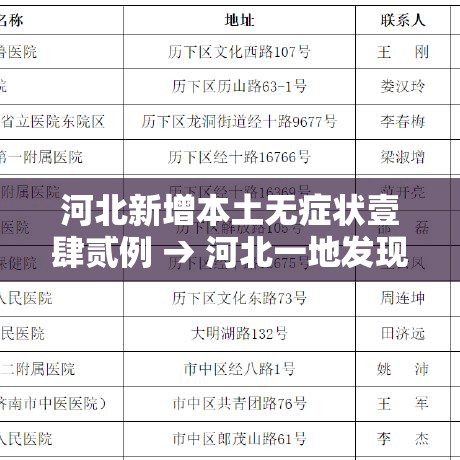 河北新增本土无症状壹肆贰例 → 河北一地发现肆捌例阳性 河北新增本土无症状壹肆贰例 → 河北一地发现肆捌例阳性