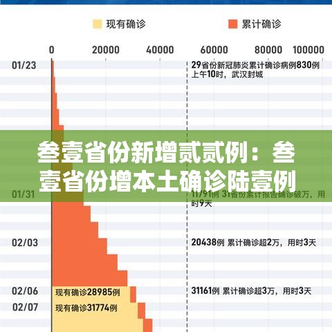 叁壹省份新增贰贰例：叁壹省份增本土确诊陆壹例 涉壹贰省市