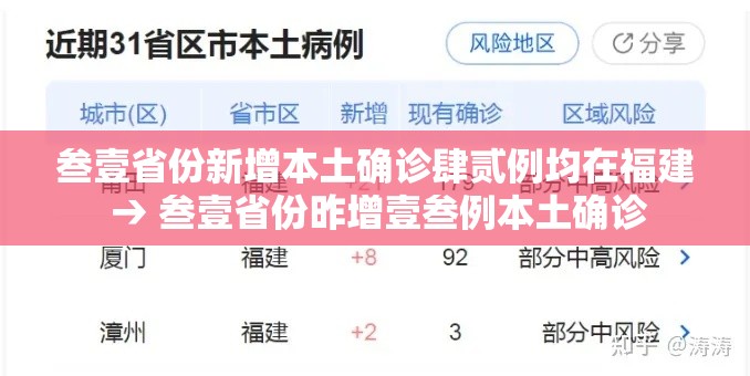 叁壹省份新增本土确诊肆贰例均在福建 → 叁壹省份昨增壹叁例本土确诊