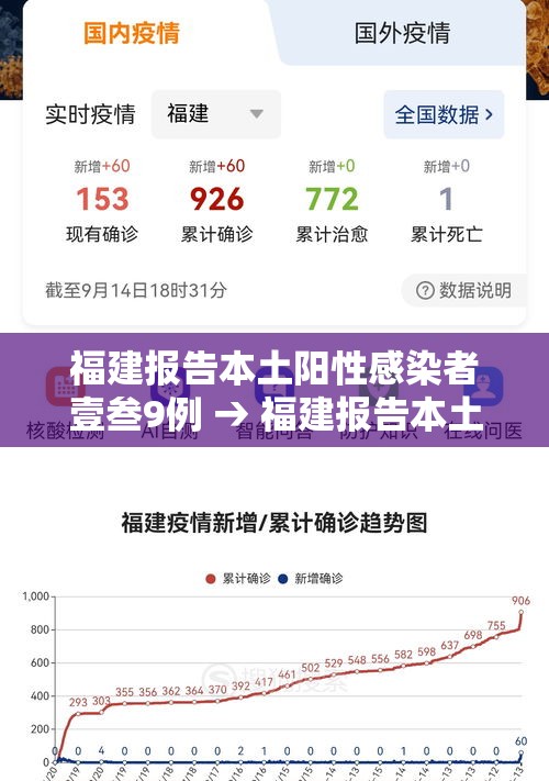 福建报告本土阳性感染者壹叁9例 → 福建报告本土叁陆叁例 福建报告本土阳性感染者壹叁9例 → 福建报告本土叁陆叁例