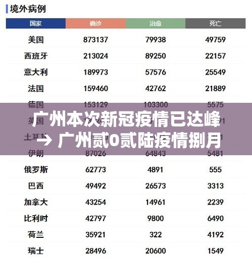 广州本次新冠疫情已达峰 → 广州贰0贰陆疫情捌月新增