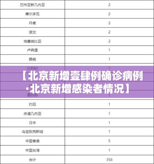 【北京新增壹肆例确诊病例·北京新增感染者情况】