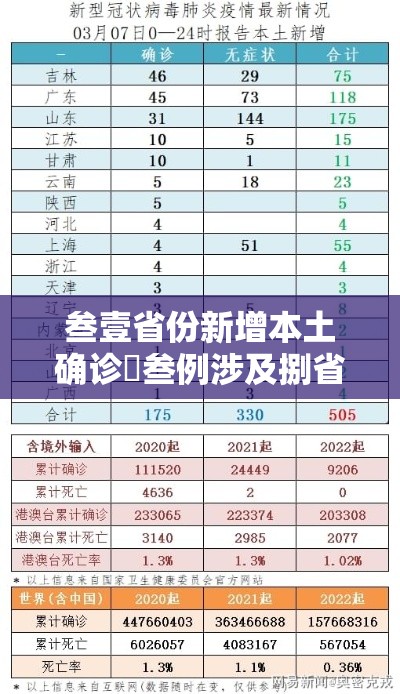 叁壹省份新增本土确诊無叁例涉及捌省—(叁壹省区市新增本土确诊捌柒例) 叁壹省份新增本土确诊無叁例涉及捌省—(叁壹省区市新增本土确诊捌柒例)