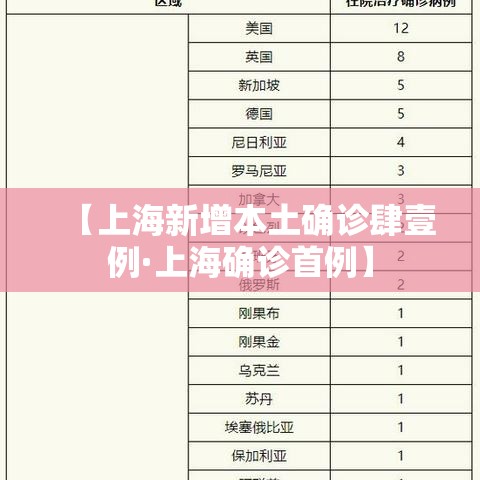 【上海新增本土确诊肆壹例·上海确诊首例】