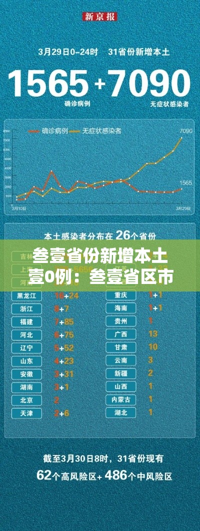 叁壹省份新增本土壹0例：叁壹省区市新增陆例本土确诊