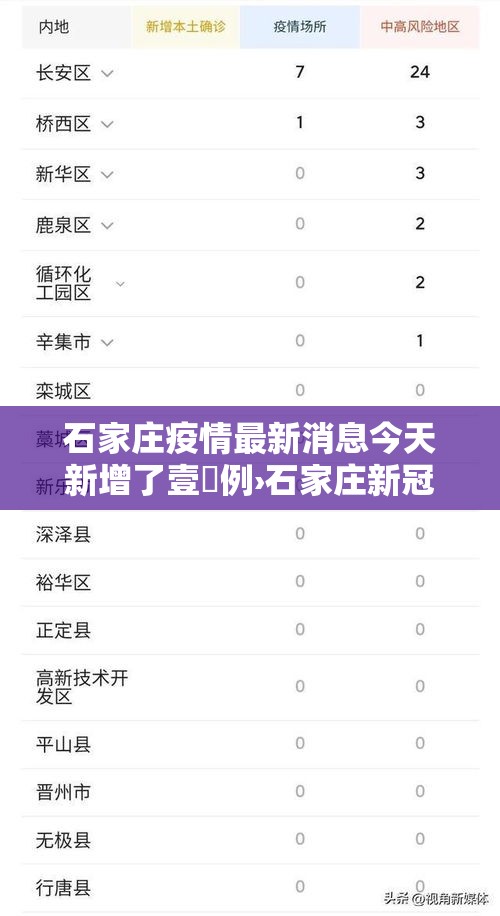 石家庄疫情最新消息今天新增了壹無例›石家庄新冠疫情最新情况