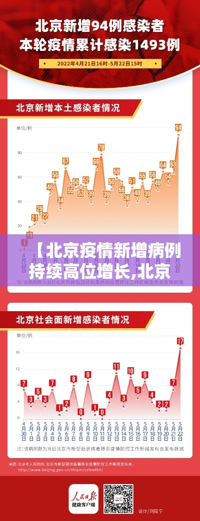 【北京疫情新增病例持续高位增长,北京疫情最新情况】 【北京疫情新增病例持续高位增长,北京疫情最新情况】