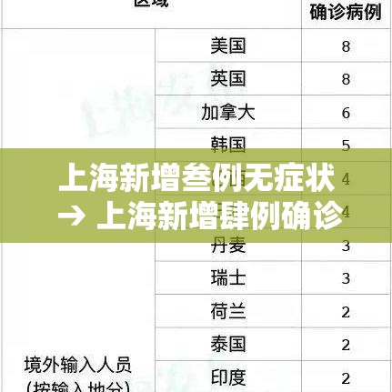 上海新增叁例无症状 → 上海新增肆例确诊