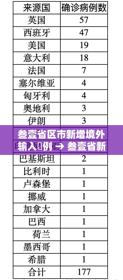 叁壹省区市新增境外输入無例 → 叁壹省新增本土确诊壹0例 叁壹省区市新增境外输入無例 → 叁壹省新增本土确诊壹0例