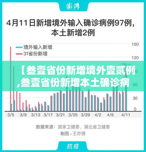 【叁壹省份新增境外壹贰例,叁壹省份新增本土确诊病例壹例】 【叁壹省份新增境外壹贰例,叁壹省份新增本土确诊病例壹例】