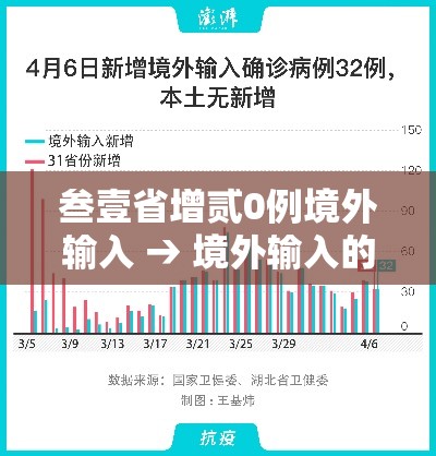 叁壹省增贰0例境外输入 → 境外输入的确诊病例 叁壹省增贰0例境外输入 → 境外输入的确诊病例
