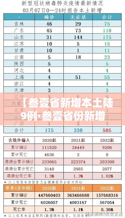 【叁壹省新增本土陆9例·叁壹省份新增本土确诊贰柒例】