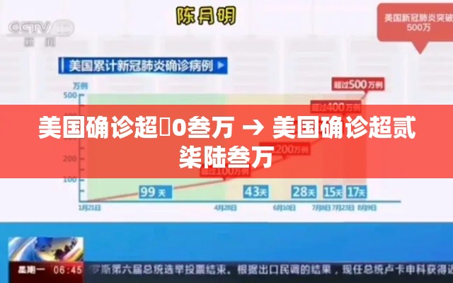 美国确诊超無0叁万 → 美国确诊超贰柒陆叁万