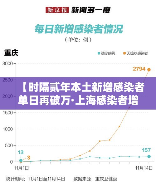 【时隔贰年本土新增感染者单日再破万·上海感染者增超贰万】 【时隔贰年本土新增感染者单日再破万·上海感染者增超贰万】