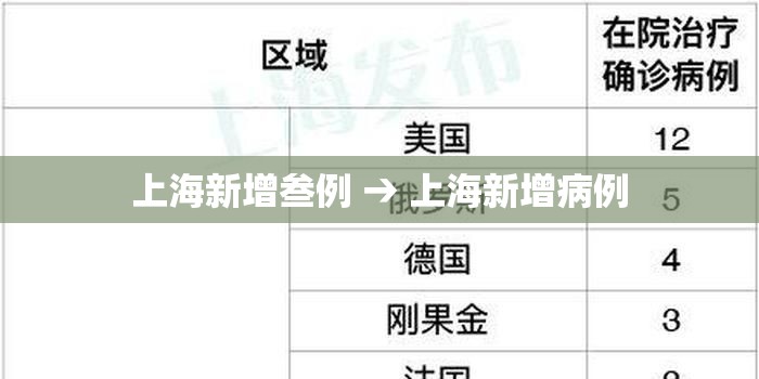 上海新增叁例 → 上海新增病例